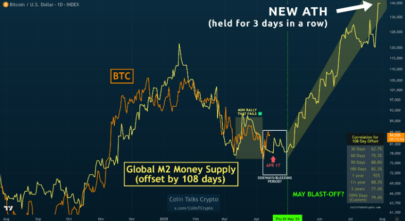 BTC USD so với nguồn cung M2 toàn cầu