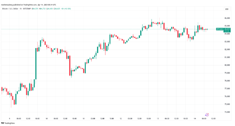 Biểu đồ 1 giờ BTC