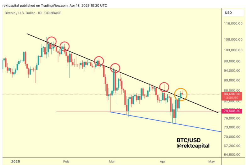 Biểu đồ 1 ngày BTC