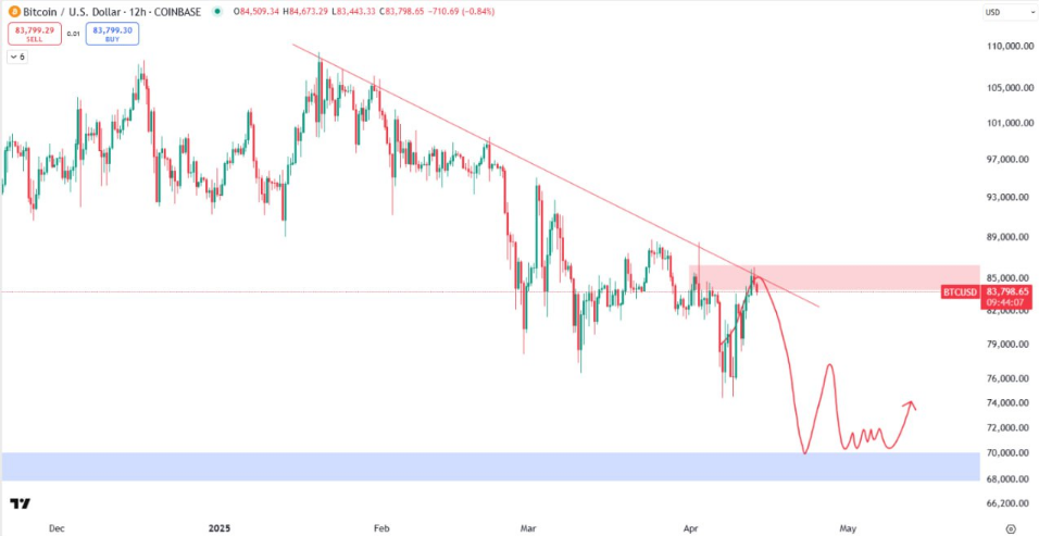 Biểu đồ 12 giờ BTC