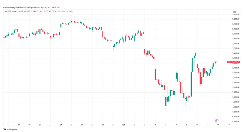 Biểu đồ S&P 500 1 giờ