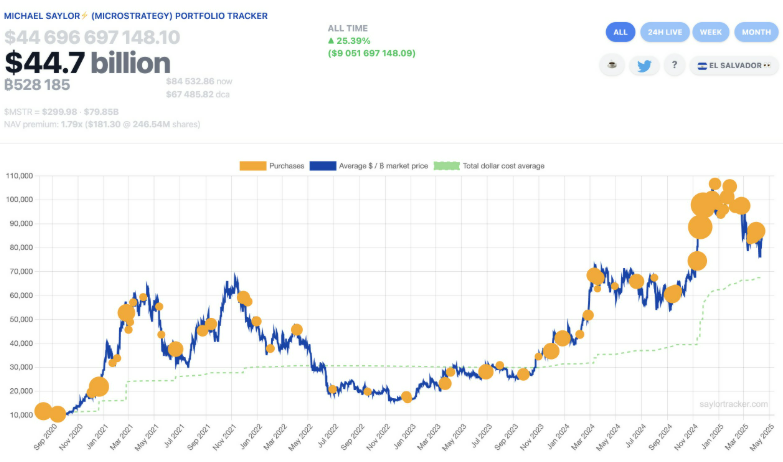 Chiến lược dữ liệu nắm giữ Bitcoin