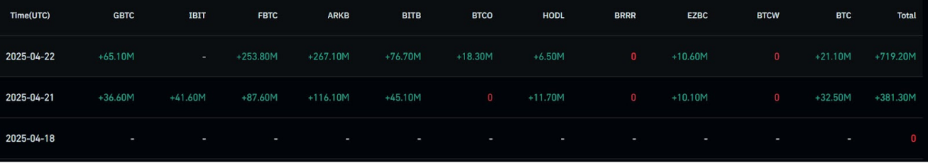 Dòng tiền ETF Bitcoin giao ngay chuyển sang tích cực 