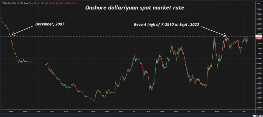 USD/ CNY trên bờ gần mức cao lịch sử